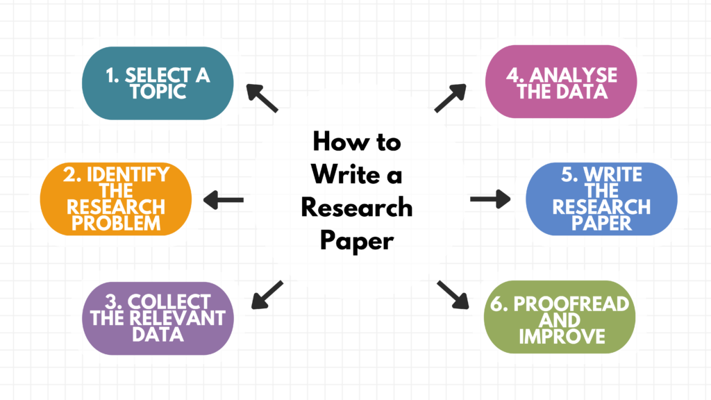 How to write a research paper