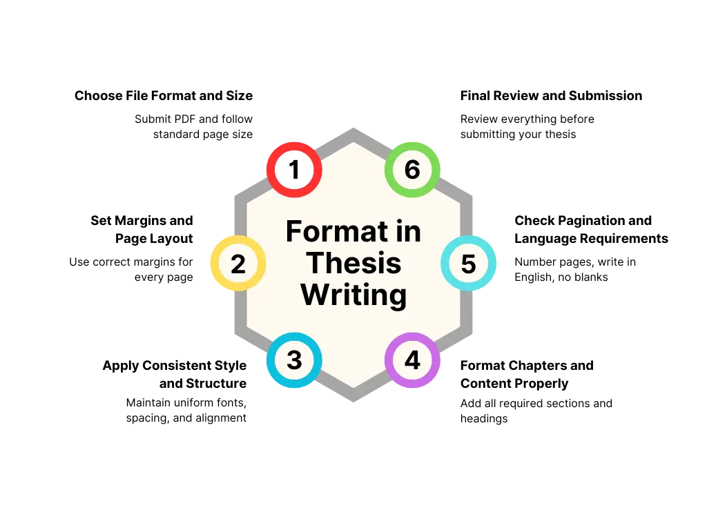 Format in Thesis Writing