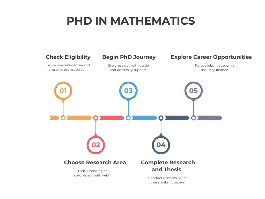 PhD in Mathematics