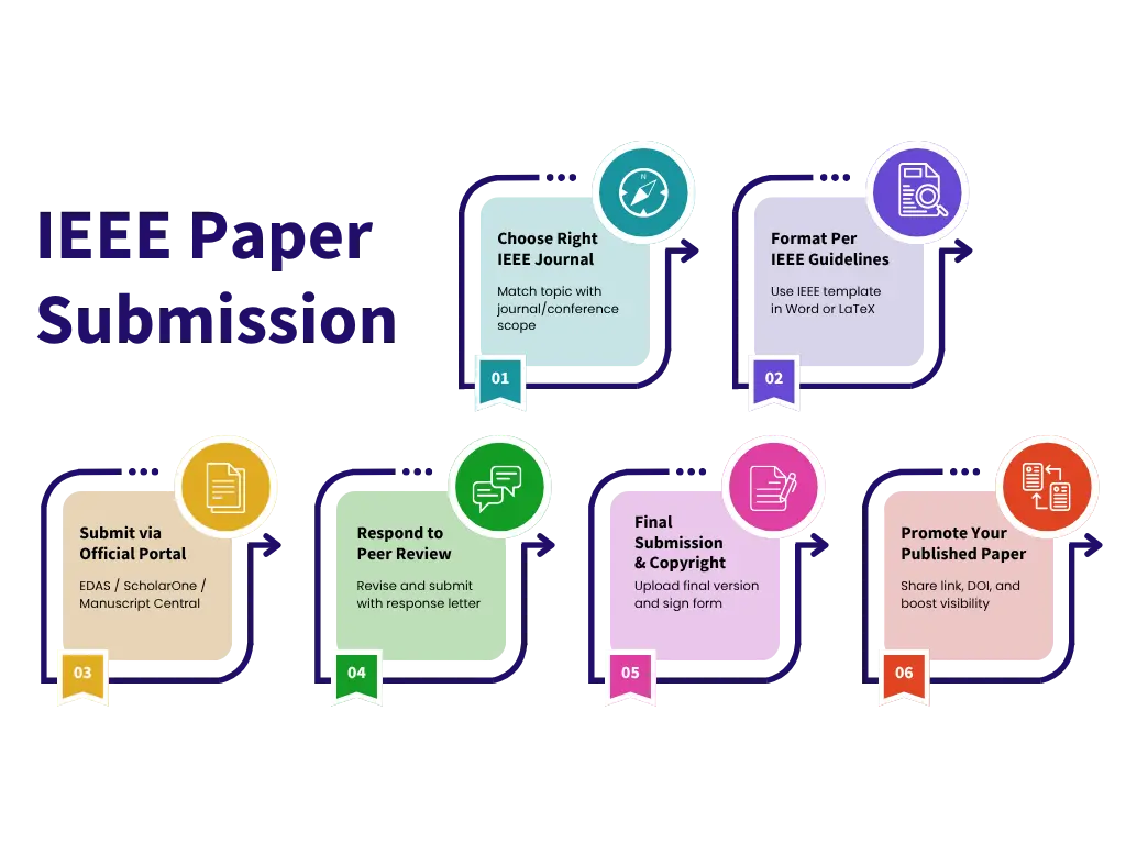 IEEE Paper Submission